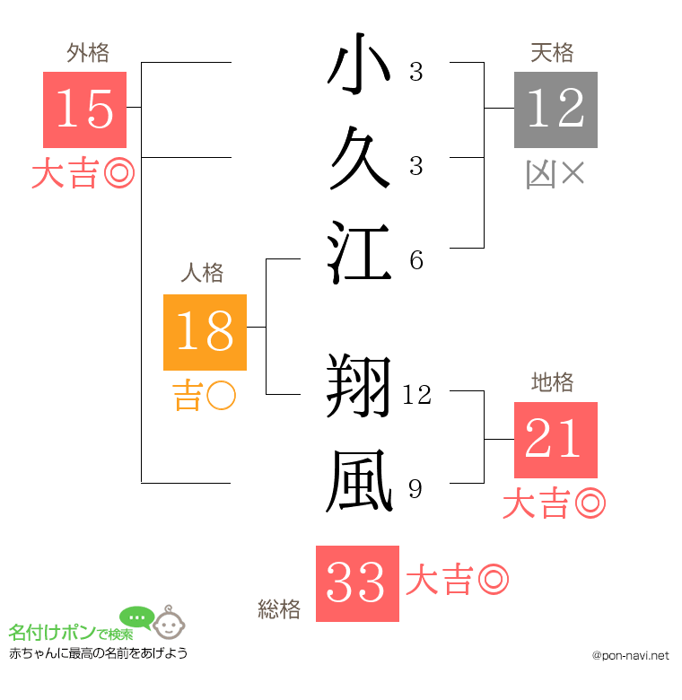 小久江 翔風さんの姓名判断結果