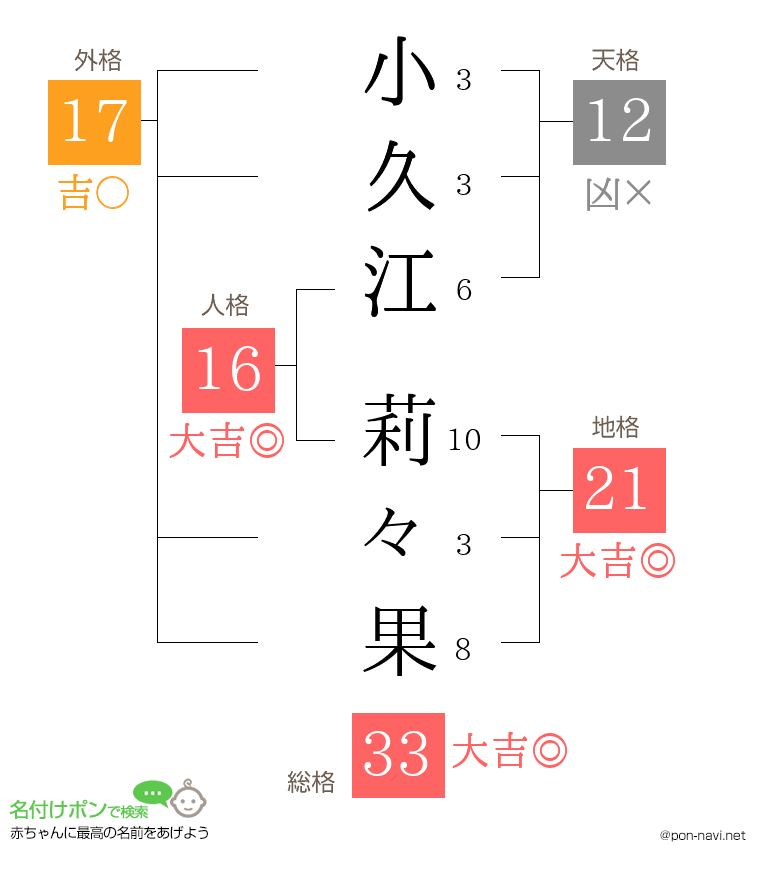 小久江 莉々果さんの姓名判断結果