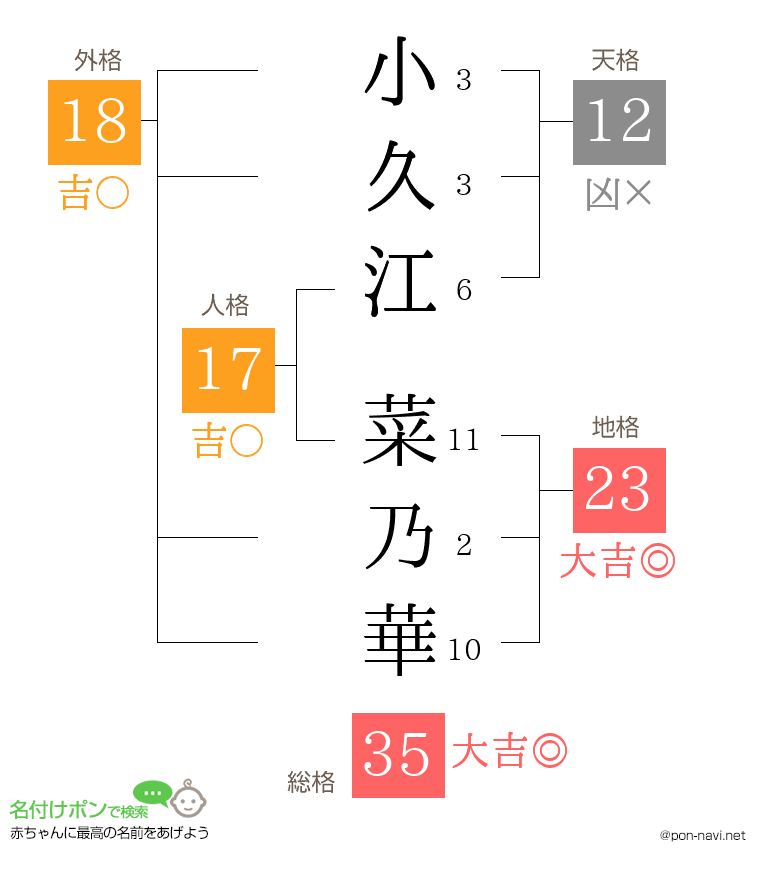 小久江 菜乃華さんの姓名判断結果