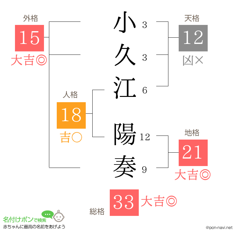 小久江 陽奏さんの姓名判断結果