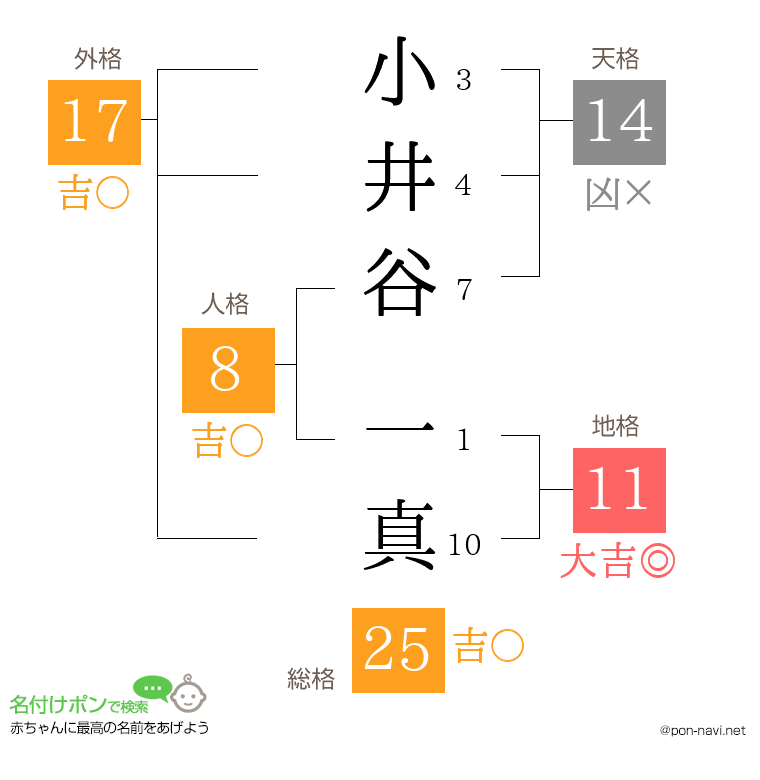 小井谷 一真さんの姓名判断結果