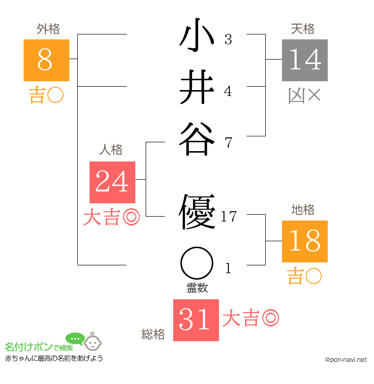 小井谷 優さんの姓名判断結果