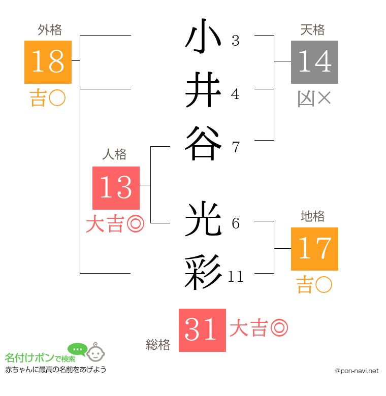 小井谷 光彩さんの姓名判断結果