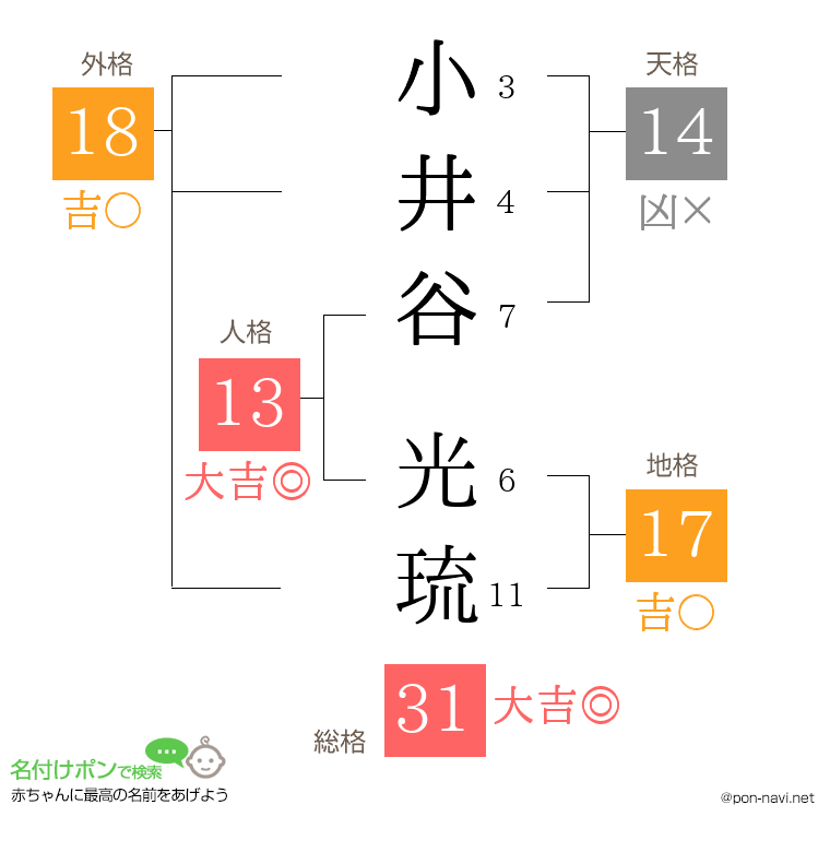 小井谷 光琉さんの姓名判断結果