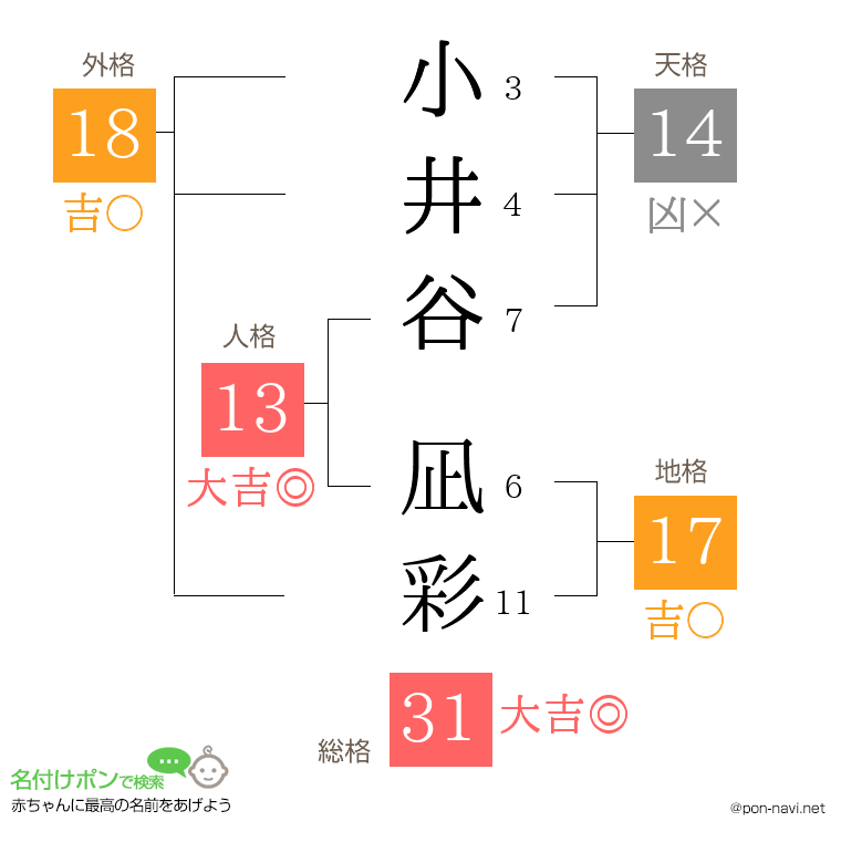 小井谷 凪彩さんの姓名判断結果