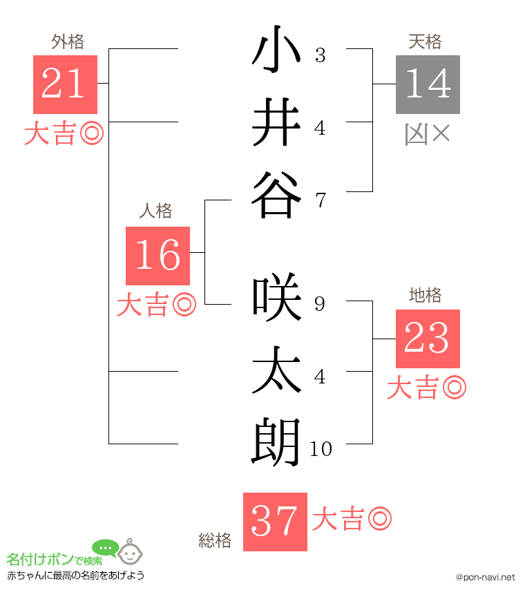 小井谷 咲太朗さんの姓名判断結果