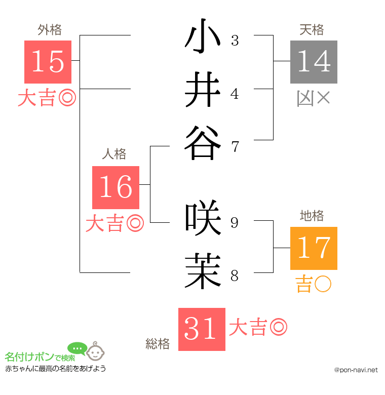 小井谷 咲茉さんの姓名判断結果
