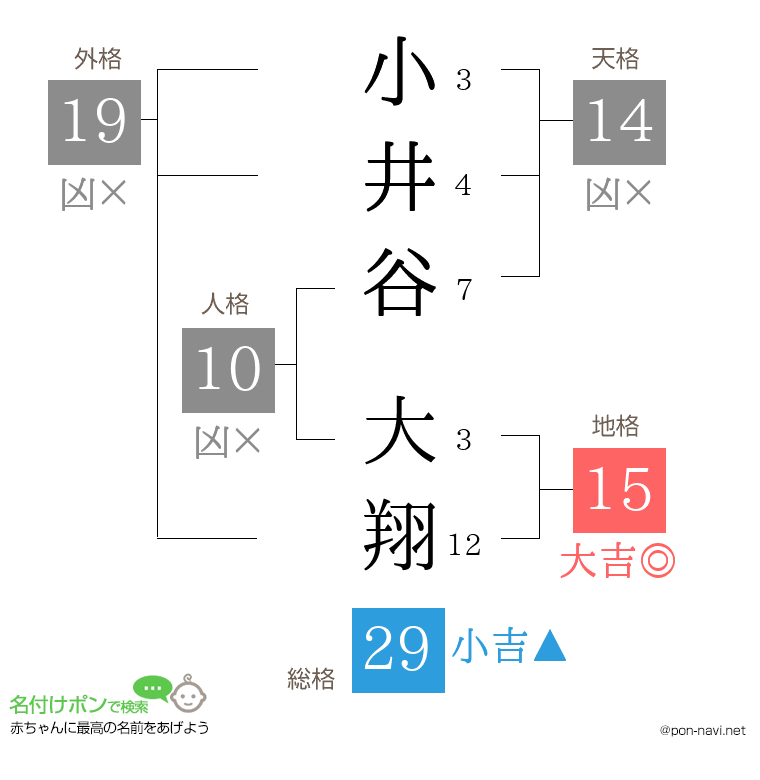 小井谷 大翔さんの姓名判断結果