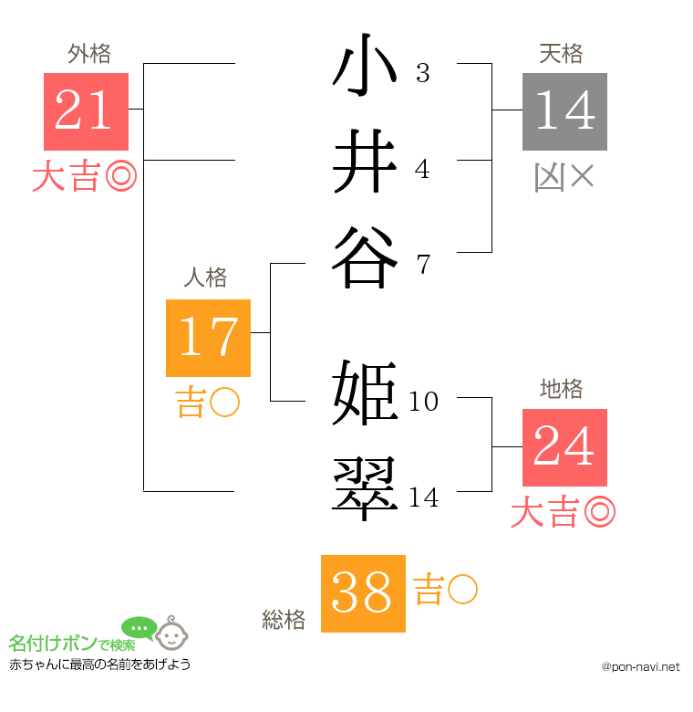 小井谷 姫翠さんの姓名判断結果
