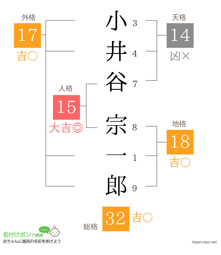 小井谷 宗一郎さんの姓名判断結果