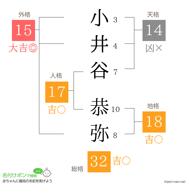 小井谷 恭弥さんの姓名判断結果