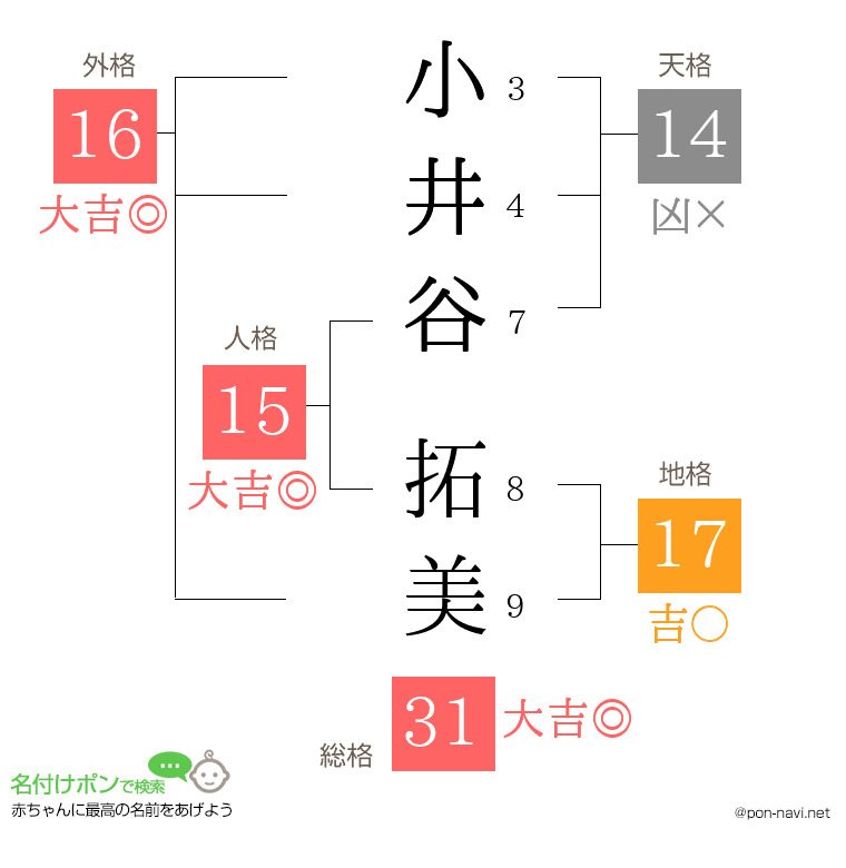 小井谷 拓美さんの姓名判断結果