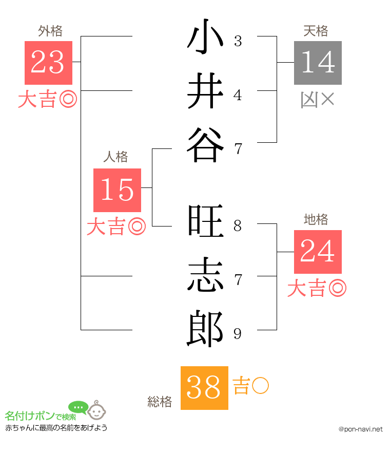 小井谷 旺志郎さんの姓名判断結果