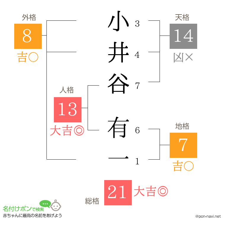 小井谷 有一さんの姓名判断結果