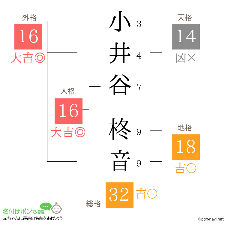 小井谷 柊音さんの姓名判断結果