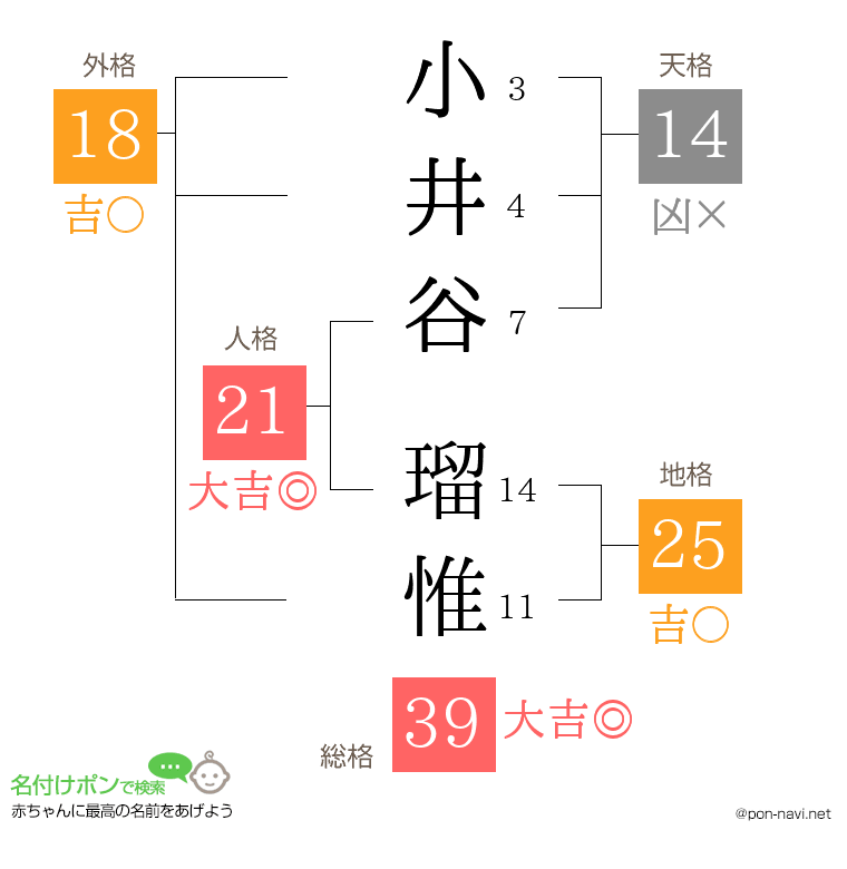 小井谷 瑠惟さんの姓名判断結果