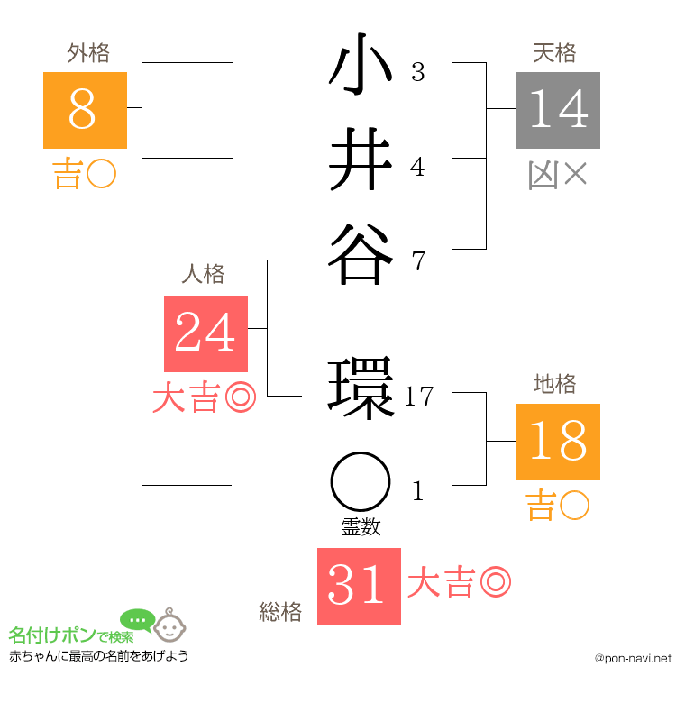 小井谷 環さんの姓名判断結果