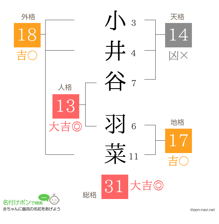 小井谷 羽菜さんの姓名判断結果
