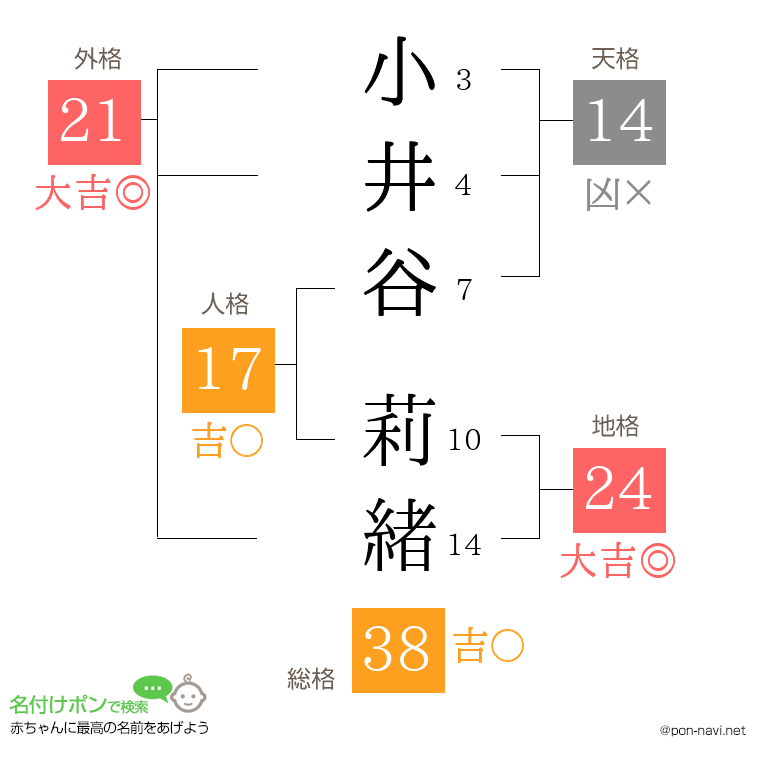 小井谷 莉緒さんの姓名判断結果