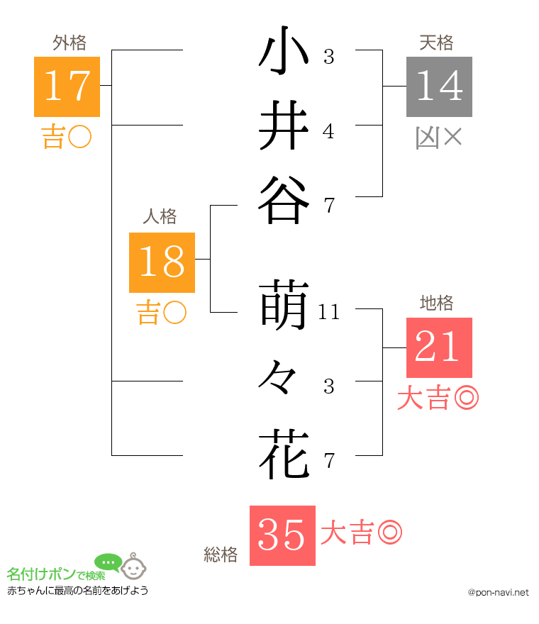 小井谷 萌々花さんの姓名判断結果
