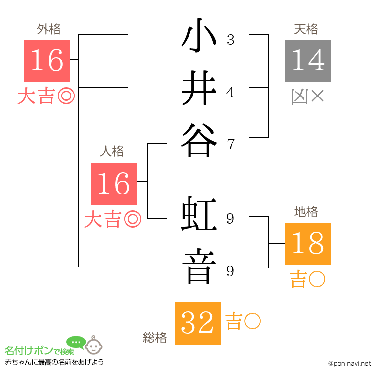 小井谷 虹音さんの姓名判断結果