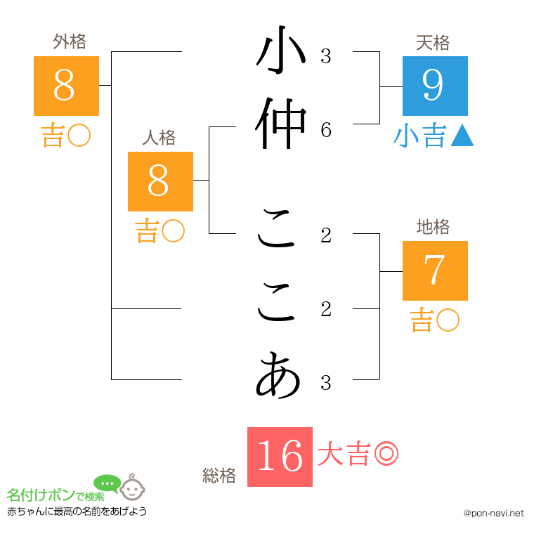 小仲 ここあさんの姓名判断結果