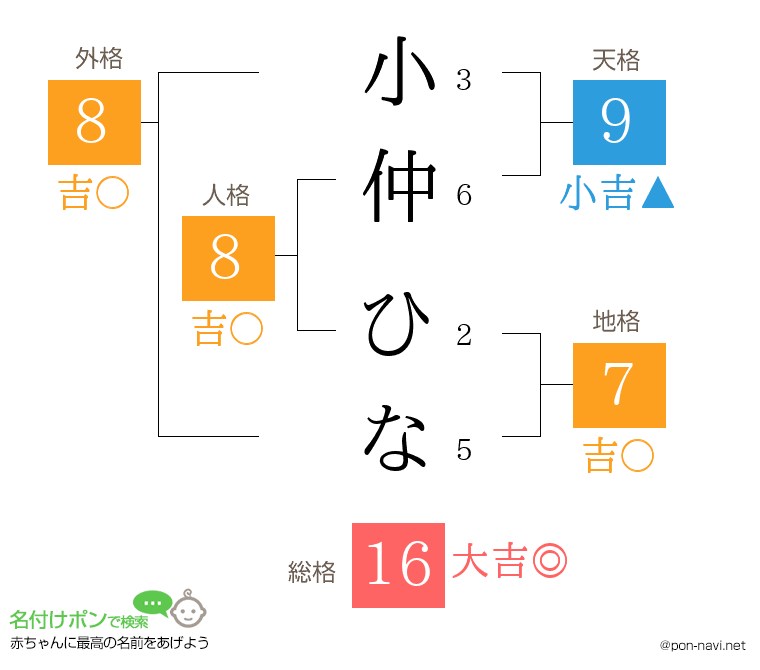 小仲 ひなさんの姓名判断結果