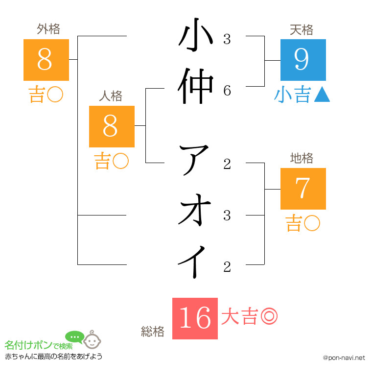小仲 アオイさんの姓名判断結果