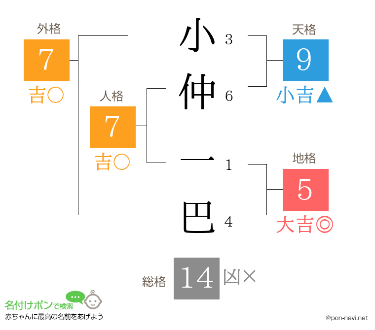 小仲 一巴さんの姓名判断結果