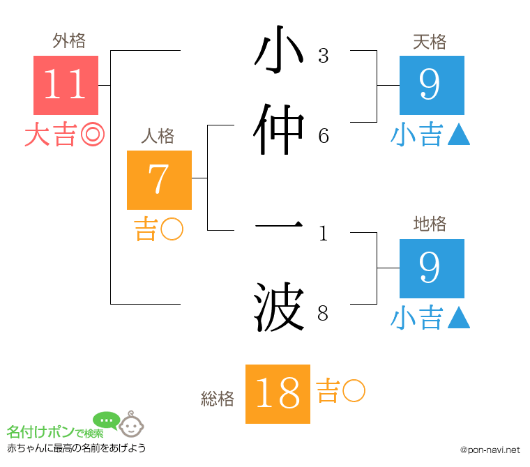 小仲 一波さんの姓名判断結果