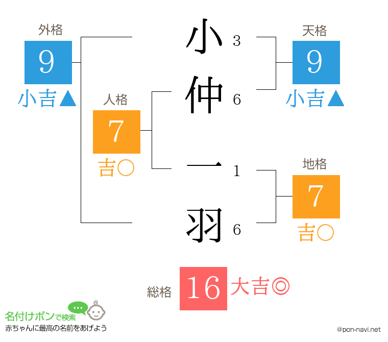 小仲 一羽さんの姓名判断結果