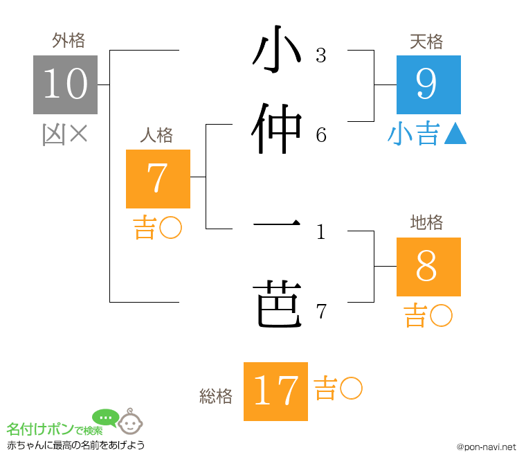 小仲 一芭さんの姓名判断結果