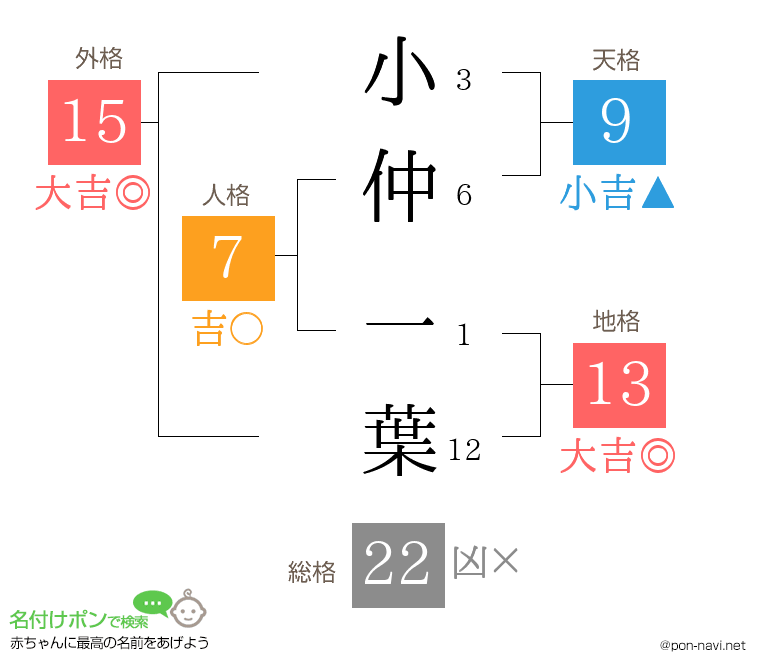 小仲 一葉さんの姓名判断結果