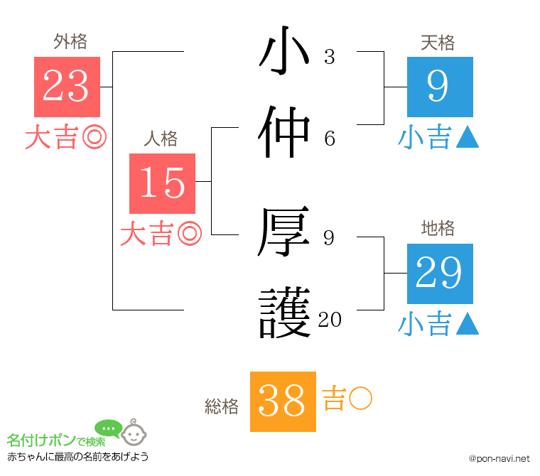 小仲 厚護さんの姓名判断結果