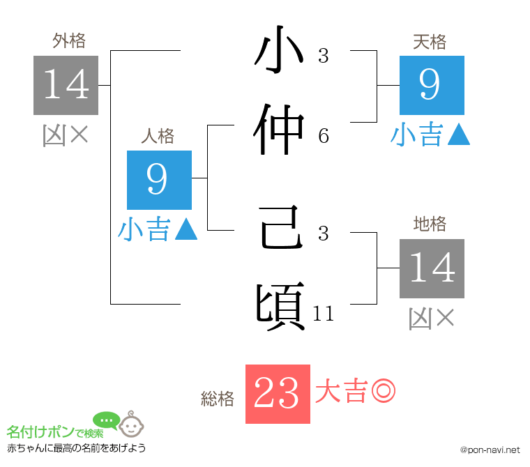 小仲 己頃さんの姓名判断結果