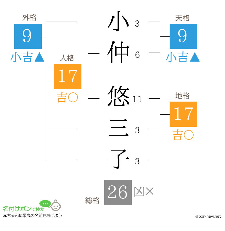 小仲 悠三子さんの姓名判断結果