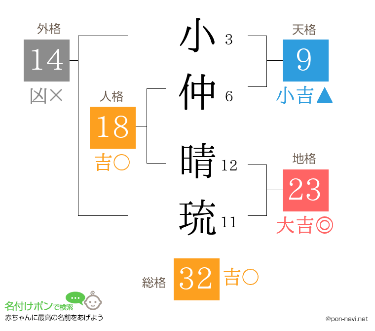 小仲 晴琉さんの姓名判断結果