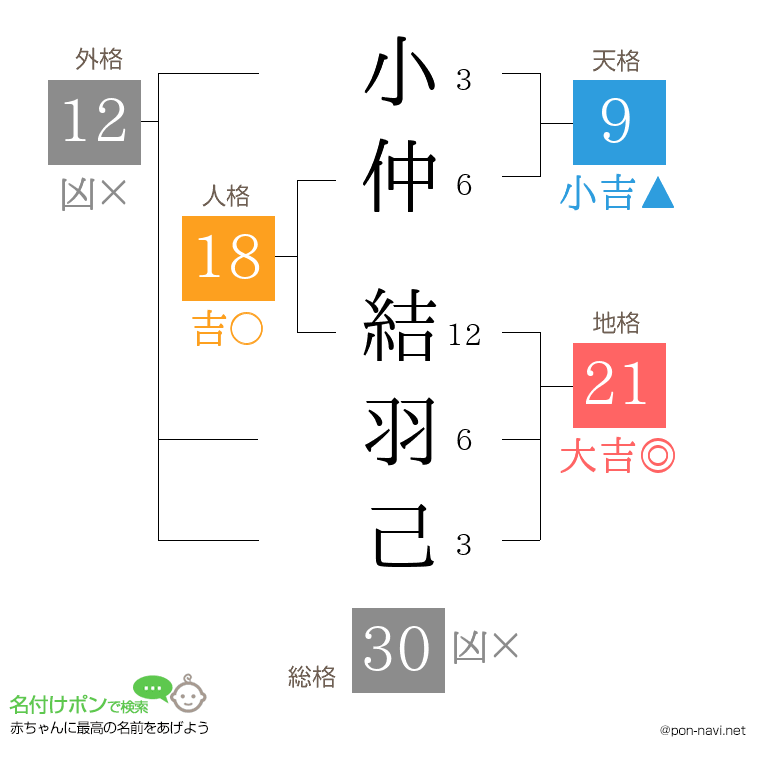 小仲 結羽己さんの姓名判断結果