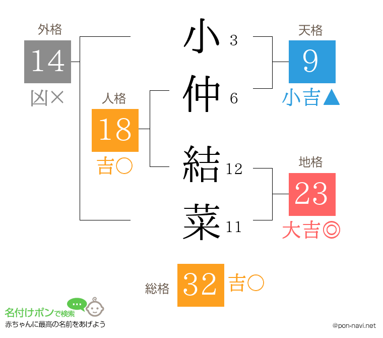 小仲 結菜さんの姓名判断結果