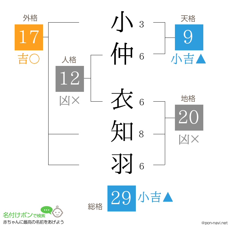 小仲 衣知羽さんの姓名判断結果
