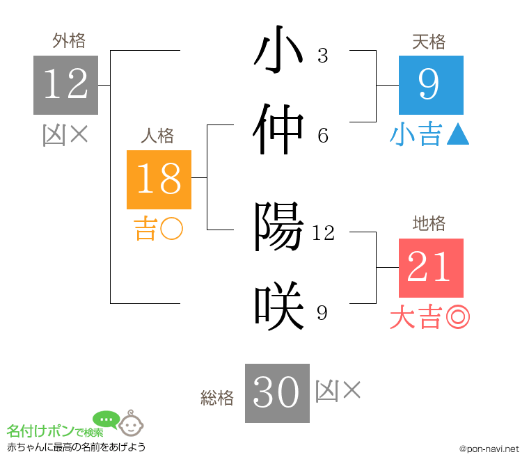 小仲 陽咲さんの姓名判断結果