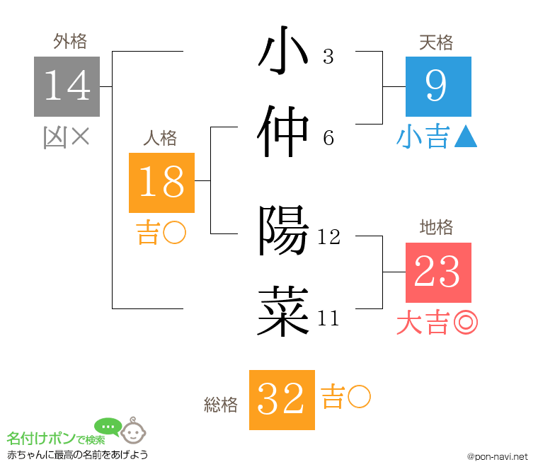 小仲 陽菜さんの姓名判断結果