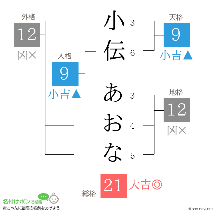 小伝 あおなさんの姓名判断結果