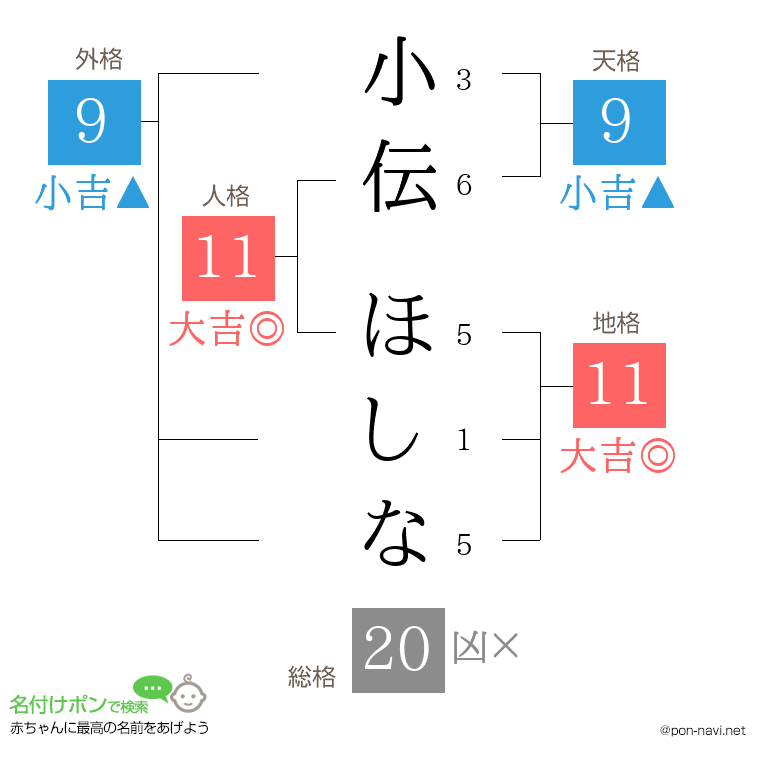 小伝 ほしなさんの姓名判断結果