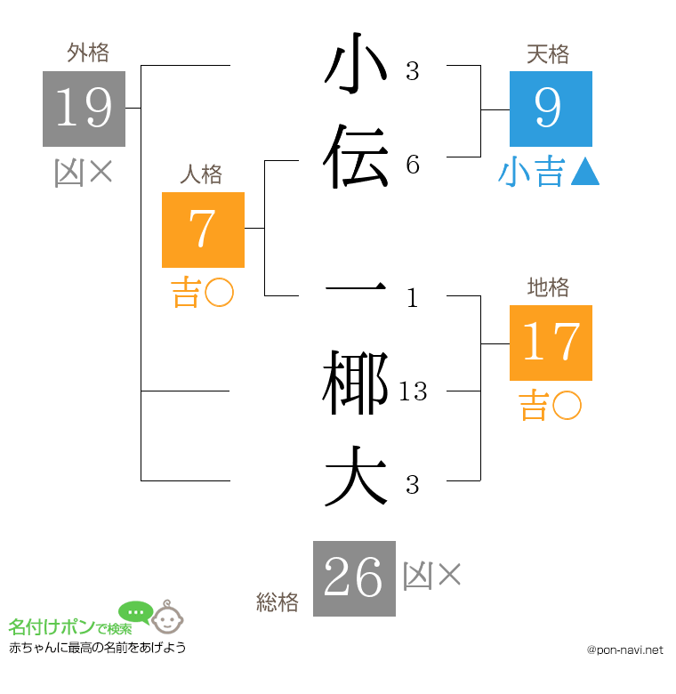 小伝 一椰大さんの姓名判断結果