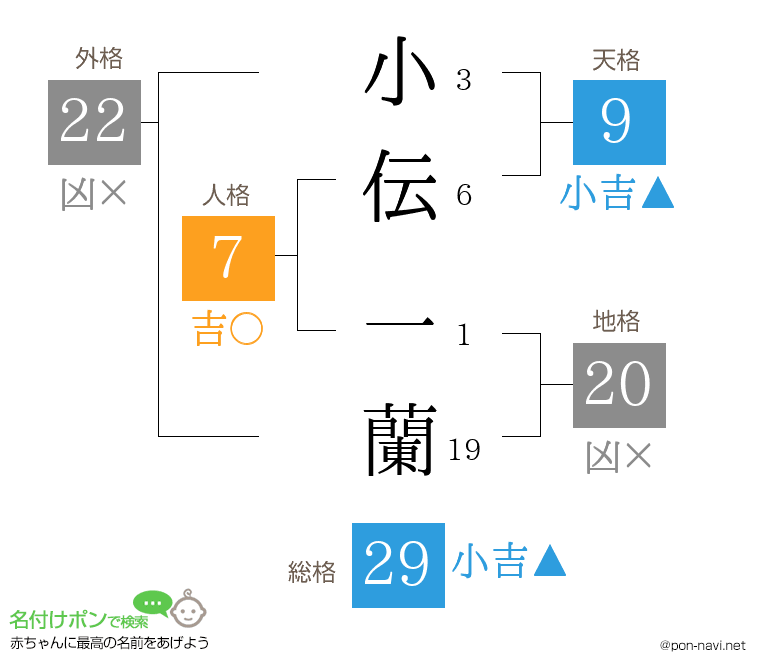 小伝 一蘭さんの姓名判断結果