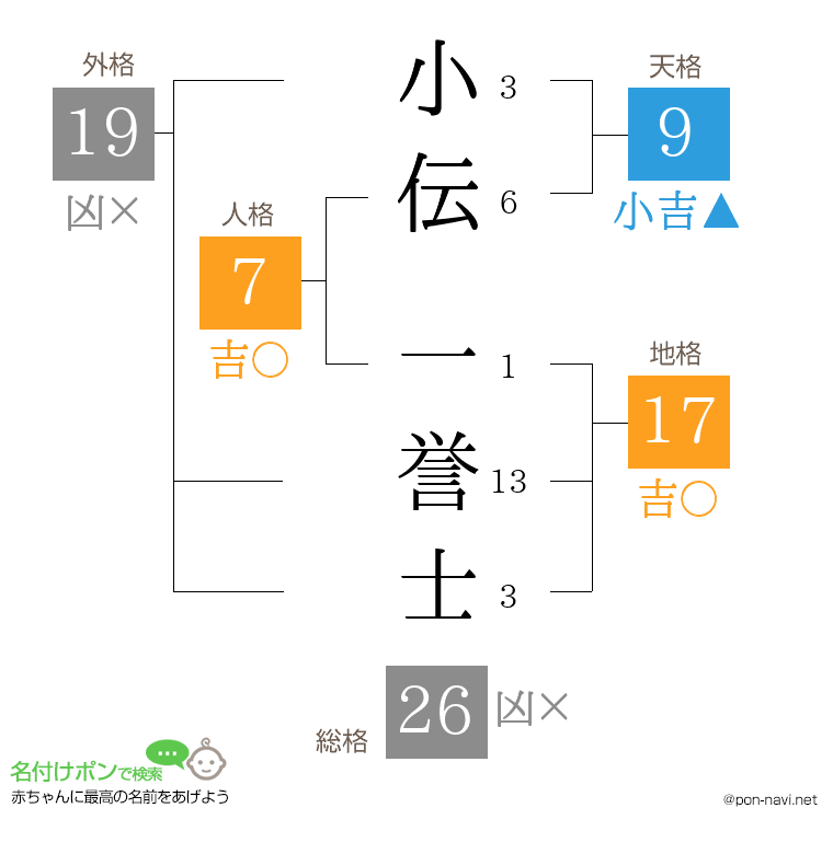 小伝 一誉士さんの姓名判断結果