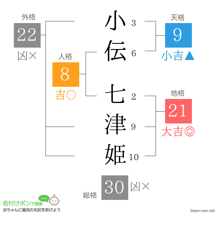 小伝 七津姫さんの姓名判断結果