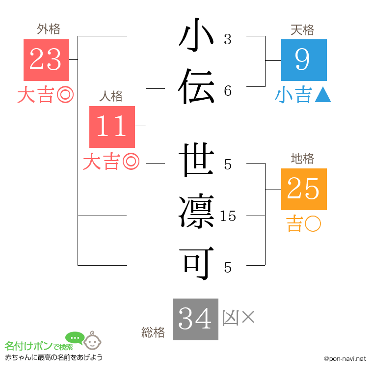 小伝 世凛可さんの姓名判断結果