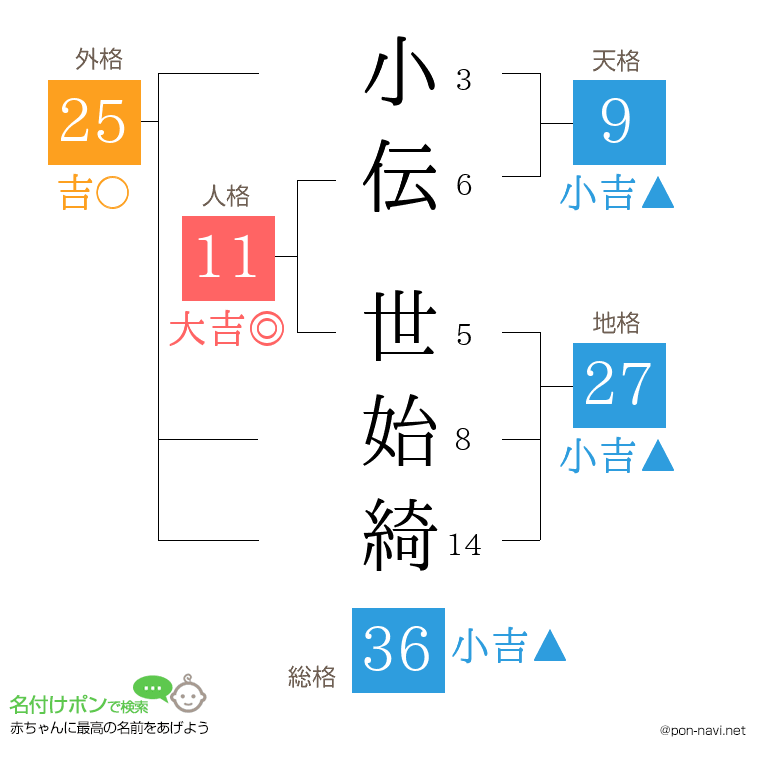 小伝 世始綺さんの姓名判断結果
